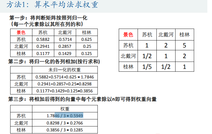 [数学建模] TOPSIS法（考虑权重和不考虑权重）--评价类问题