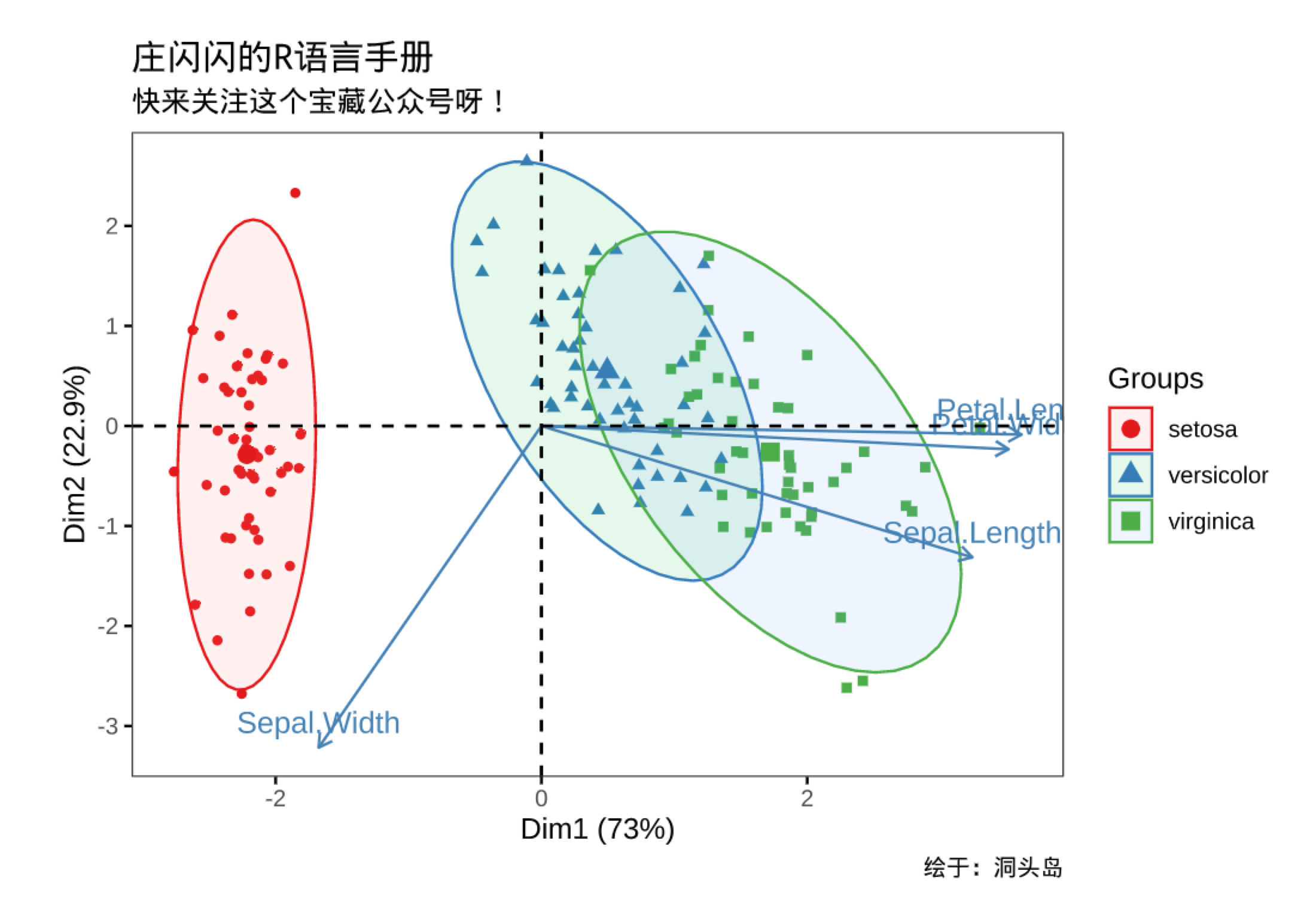 r可视乎主成分分析结果可视化