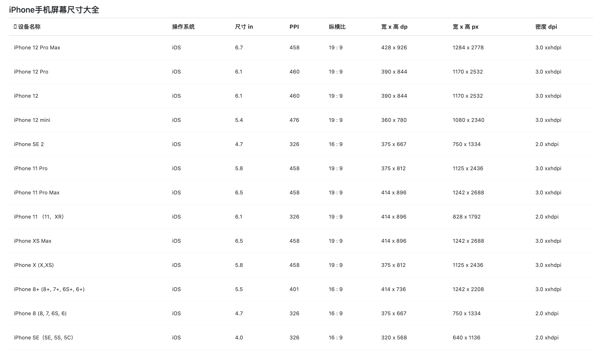 iOS - iPhone手机刘海屏判断