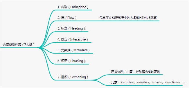 HTML 5内容类型列表