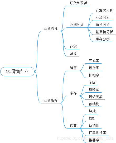 精读5：讲几个其他行业的业务知识