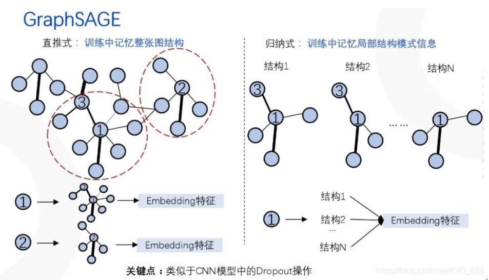 GraphSAGE源码分析报告_e-graphsage github-CSDN博客