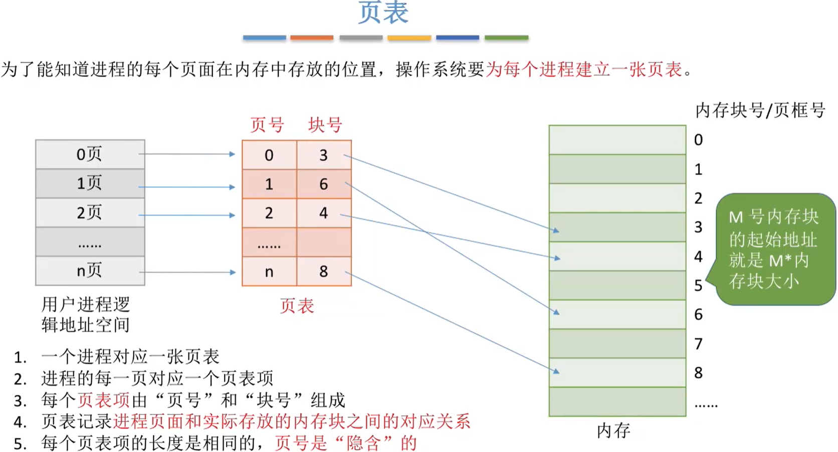 页表