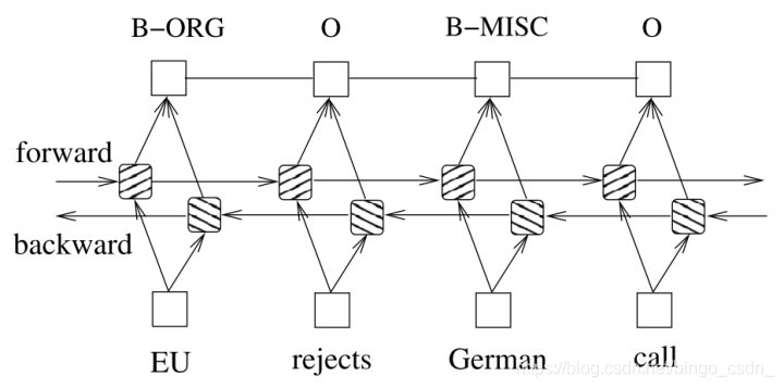 LSTM-CRF