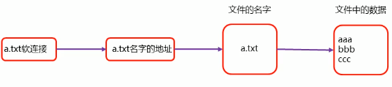 修改属主、属组和其他用户的权限