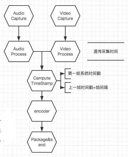 音视频同步技术