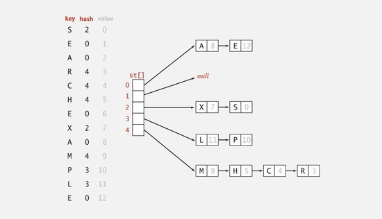 jdk7HashMap拉鏈法