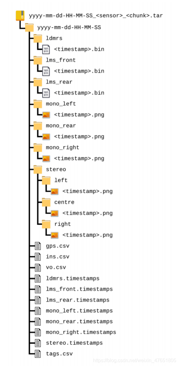 Figure 5. Directory layout of a single data set