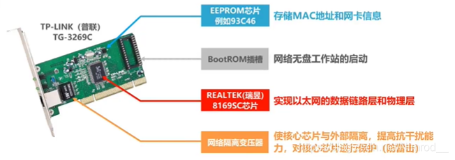 网卡举例