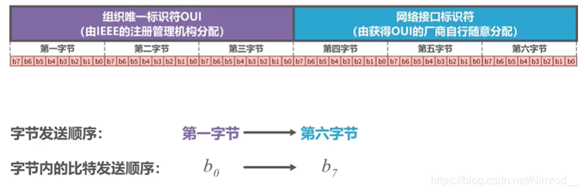 发送顺序