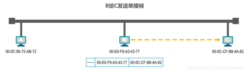 单播帧发送