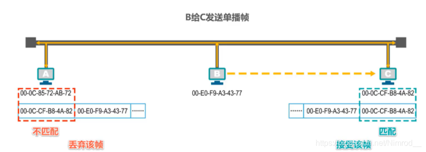 接收方