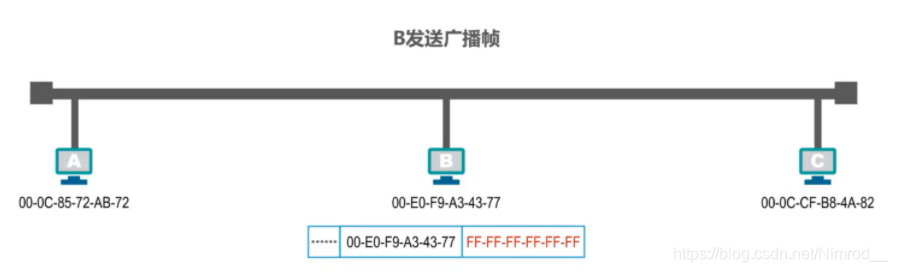 广播帧发送例子