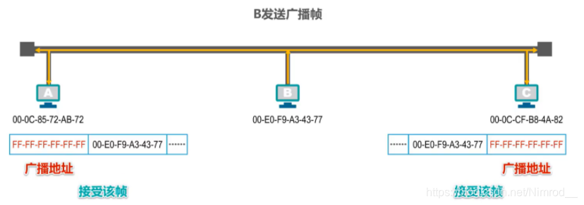 接收到广播帧