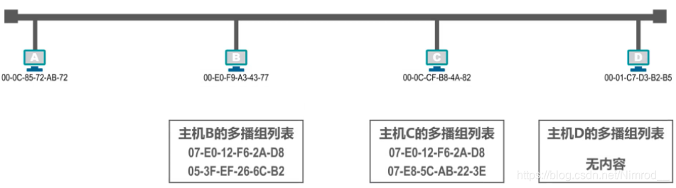 多播地址