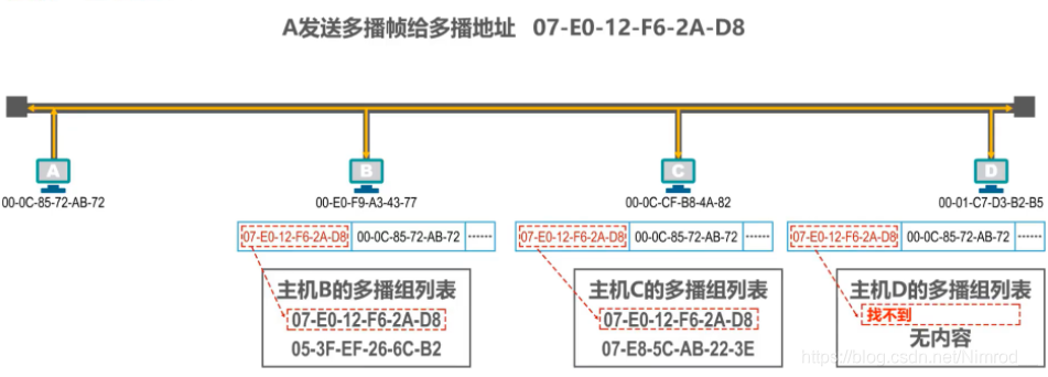 多播帧接收