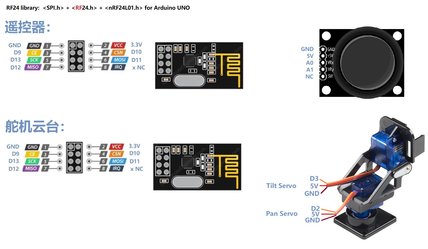 【101】使用 nRF24L01 射频模块操控舵机云台