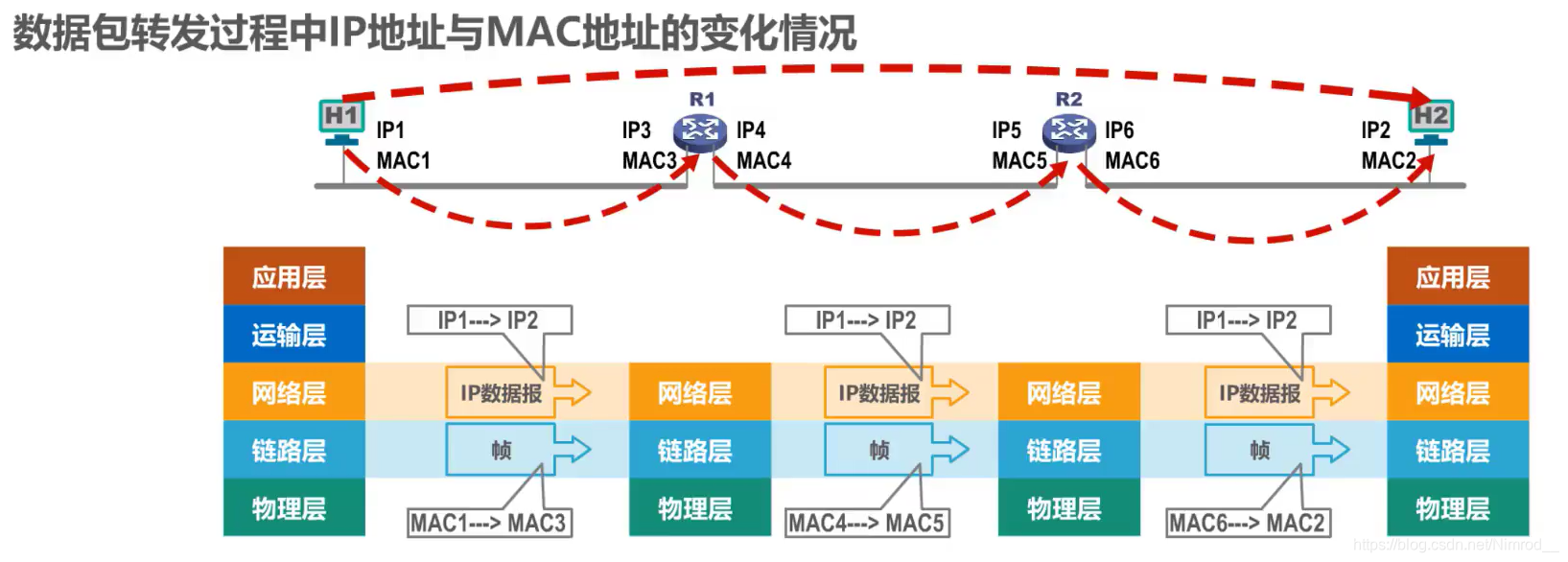 IP地址和MAC地址变化情况