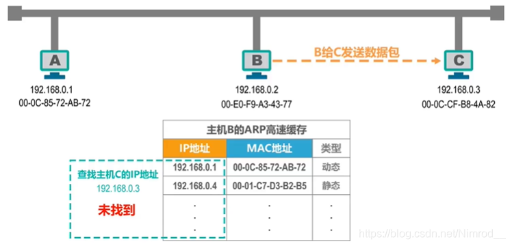 高速缓存表