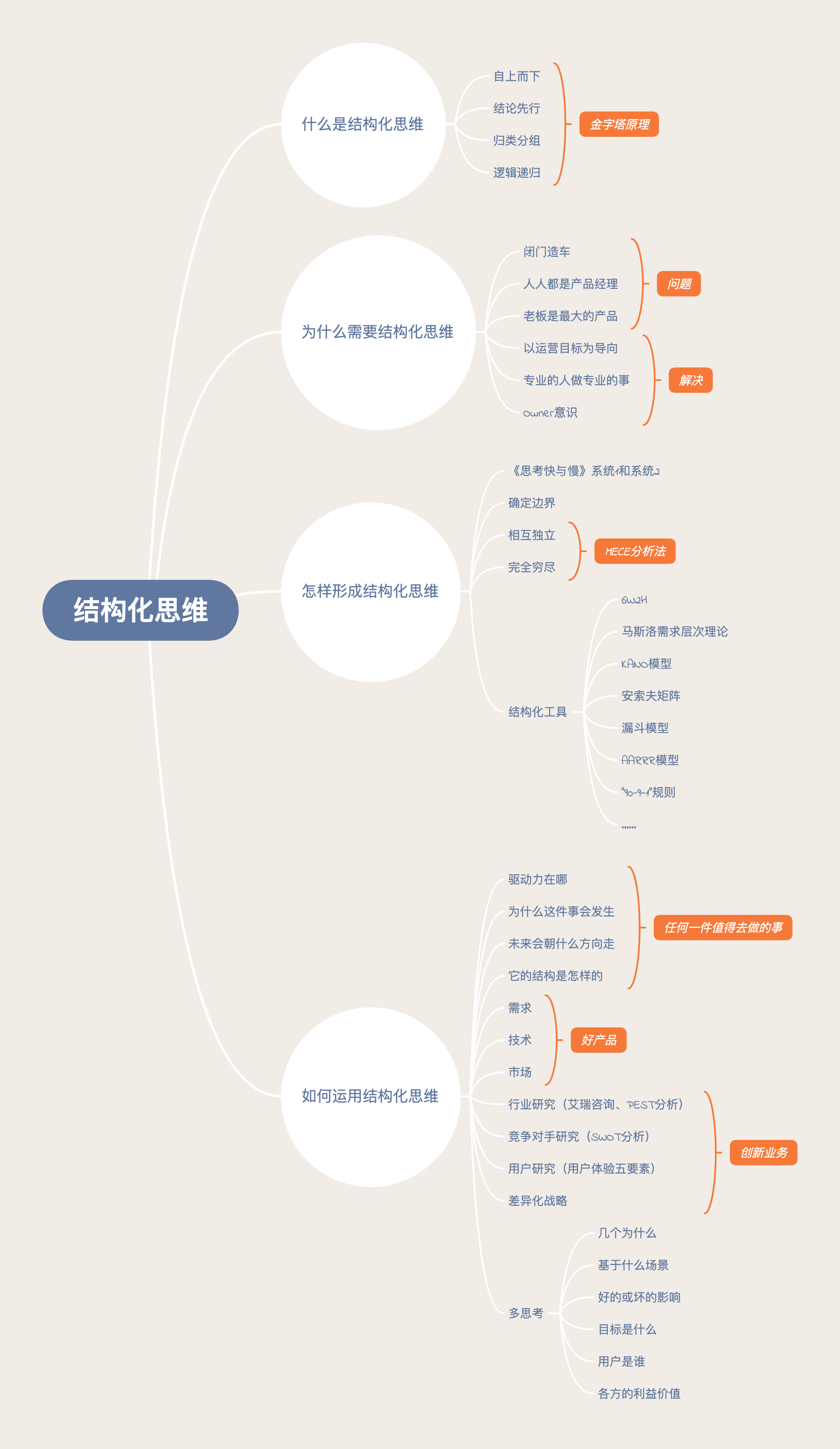 结构化思维成就好产品