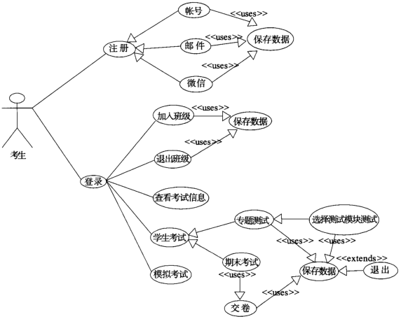 考试管理系统【软件工程实践课设报告】