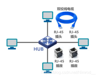 双绞线型和集线器HUB得到星型以太网