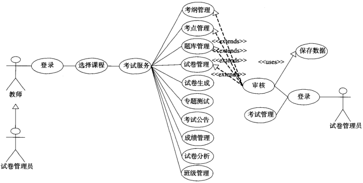 考试管理系统【软件工程实践课设报告】