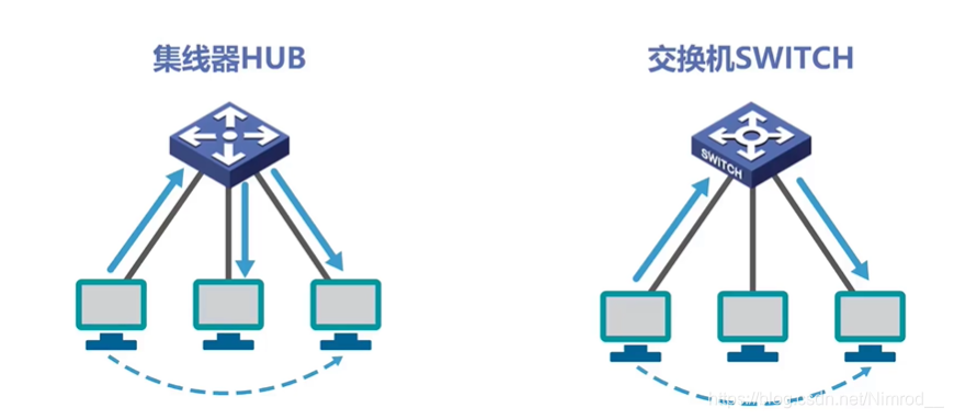集线器和交换机对比