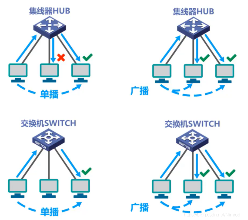 集线器交换机传播对比