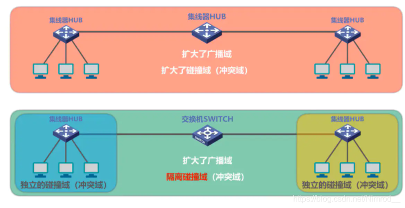 碰撞域对比