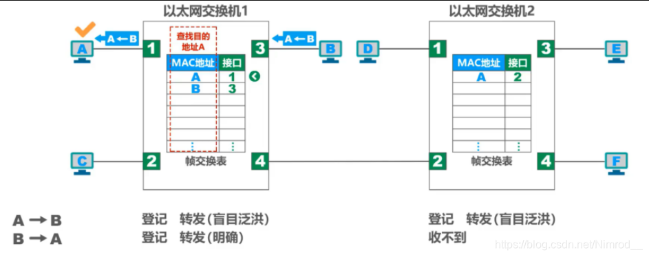 自学习和转发示例