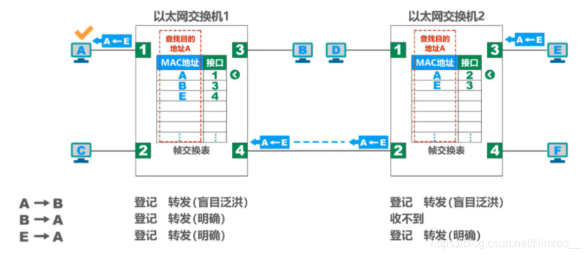 E发送到A