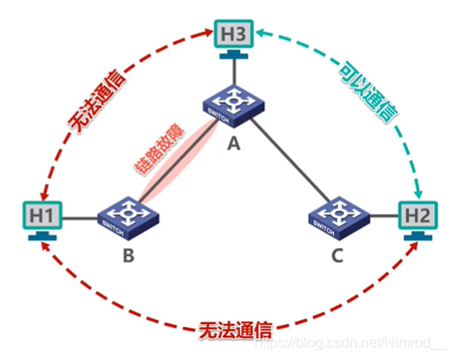 线路故障导致无法通信