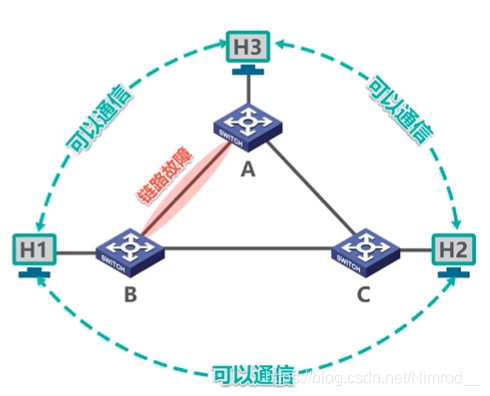 添加冗余链路