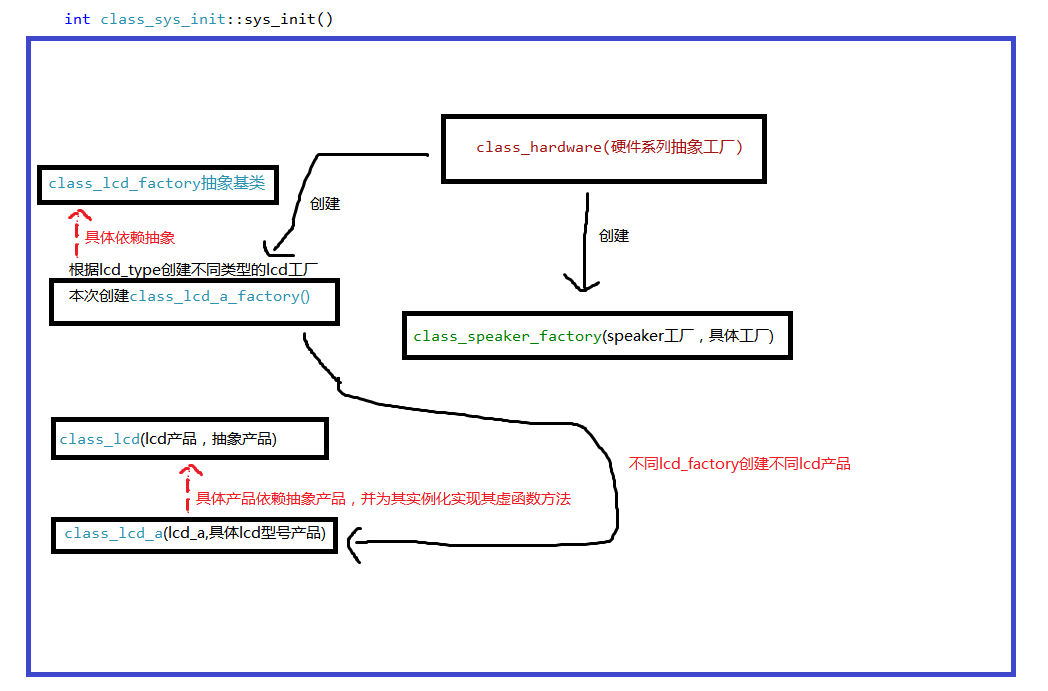 Implementation of abstract factory based on springboot - Programmer Sought