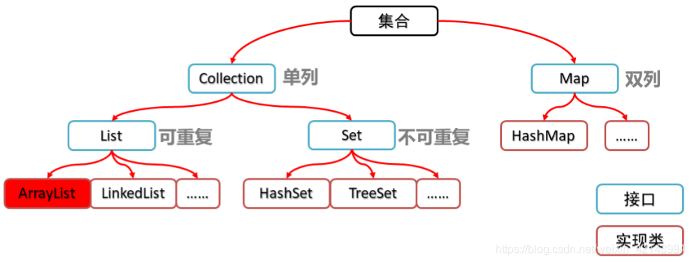 Java Collection System