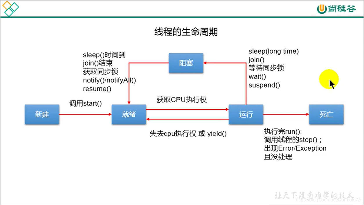 线程生命周期