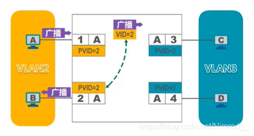 广播域隔离