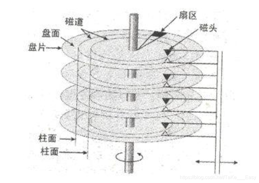 什么是磁盘管理与文件系统？戳↓↓↓