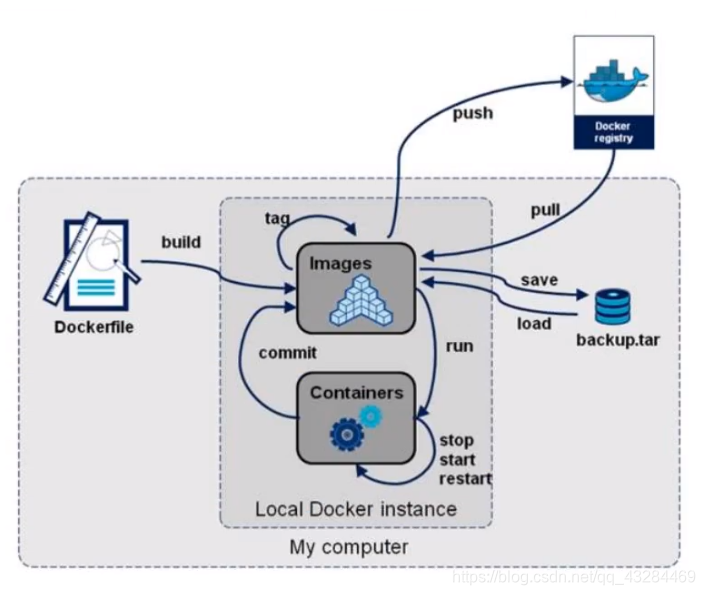 Day180.容器数据卷DockerFile   -Docker