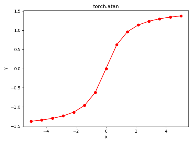 07_创建tensor,从numpy创建，从List创建，设置默认类型，rand/rand_like,randint，full,arange,linspace/logspace,linspace等等