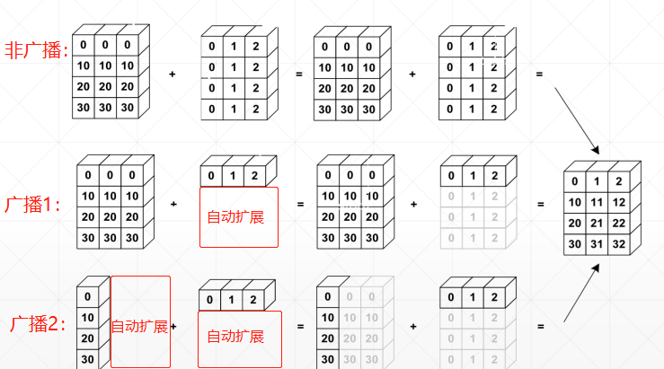 10,09_维度变换,view、reshape,unsqueeze,Squeeze,expand,repeat,矩阵转置,transpose维度交换,permute,Broadcasting