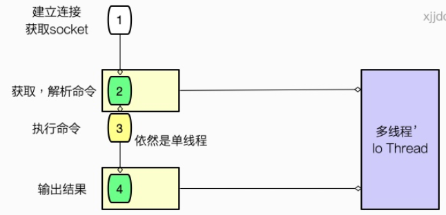 Redis为什么这么快？Redis是单线程还是多线程？