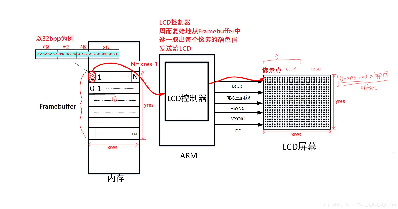 韦东山嵌入式入门笔记之——应用开发基础篇(四)_framebuffer 应用编程视频-CSDN博客
