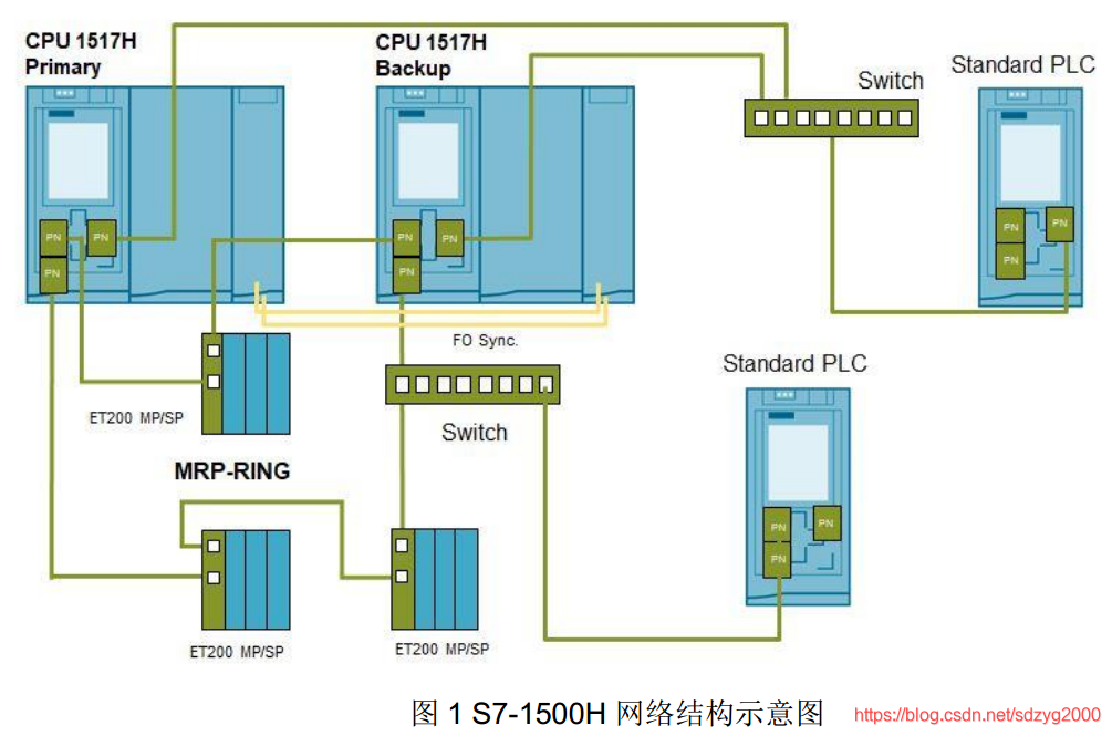 西门子博图编程:使用S7-1500冗余PLC 建立ModbusTCP通信_1500冗余博图怎么设置-CSDN博客