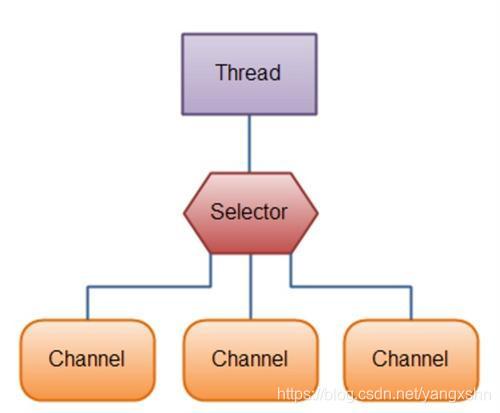 Selector execution principle