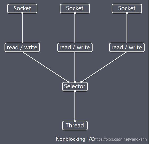 Selector execution principle