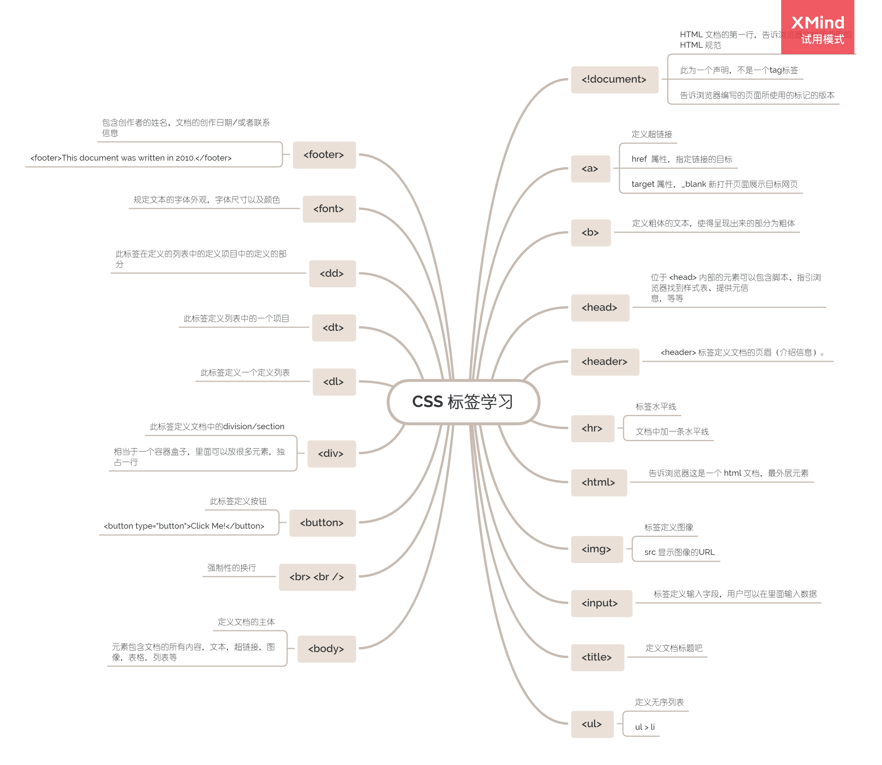html 部分标签思维导图