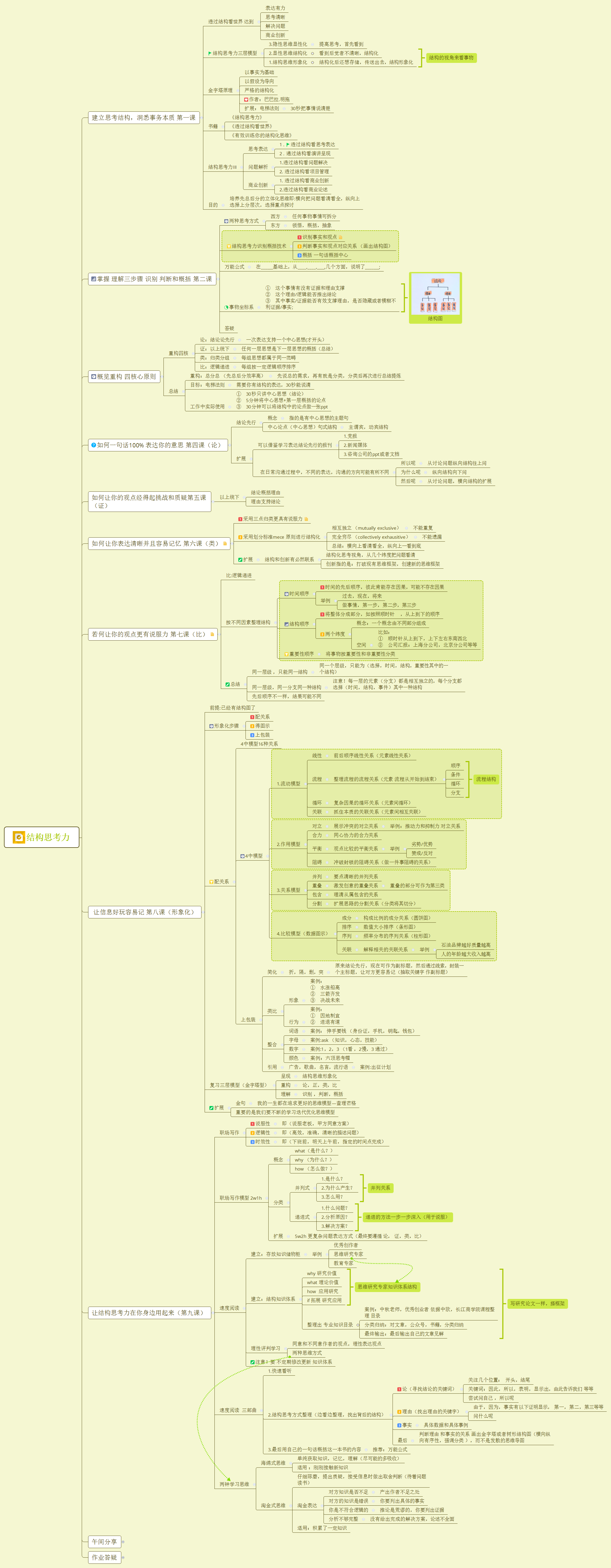 结构思考力思维导图 Jhon07的博客 Csdn博客 结构思考力思维导图