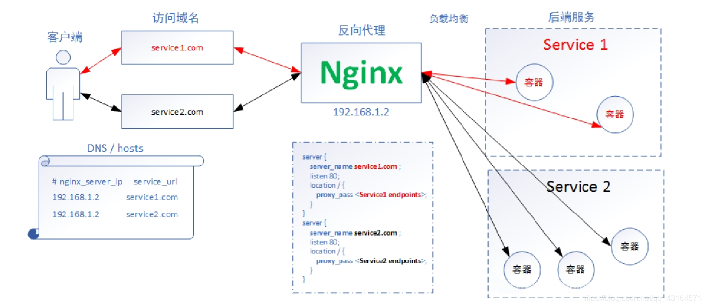 0419.nginx 核心功能